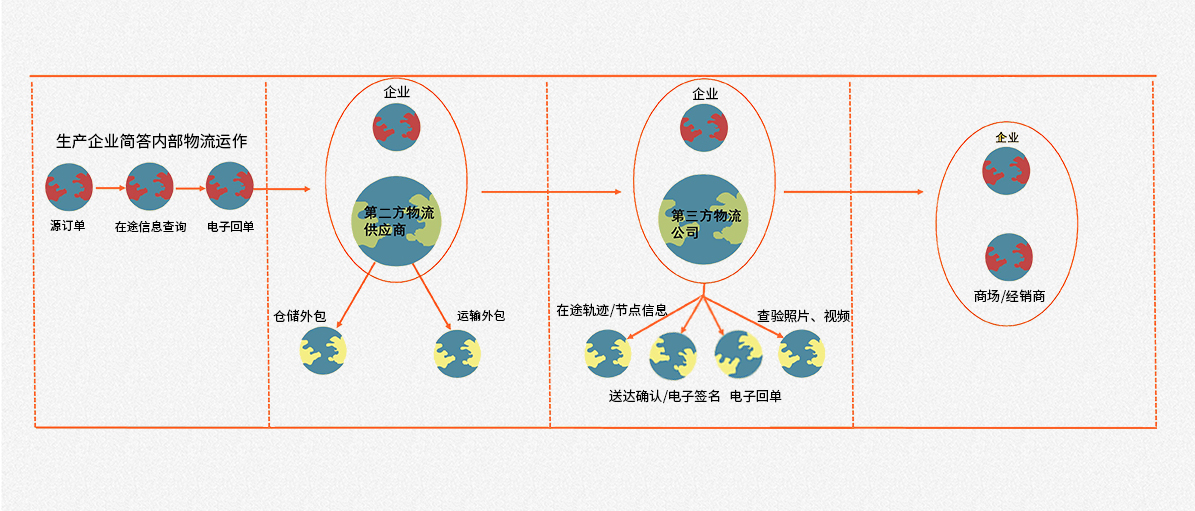 物流数据